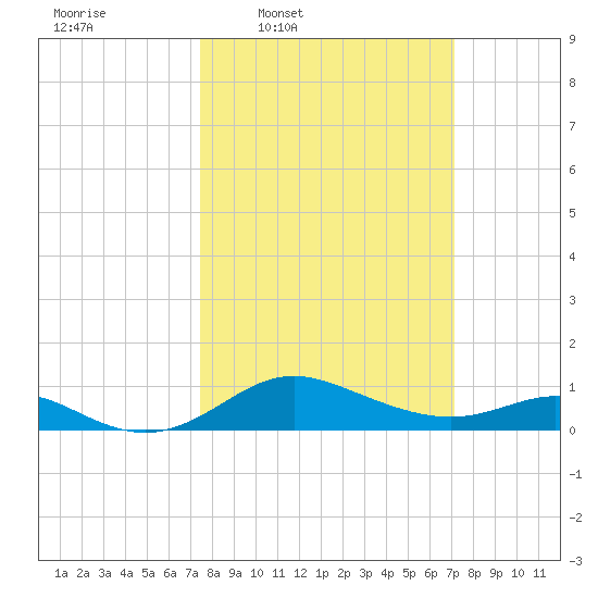Fort McHenry Marsh tide chart for Monday, March 9, 2026
