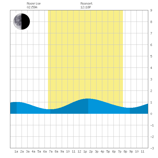 Fort McHenry Marsh tide chart for Friday, April 10, 2026