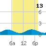 Fort McHenry Marsh tide chart for Monday, April 13, 2026