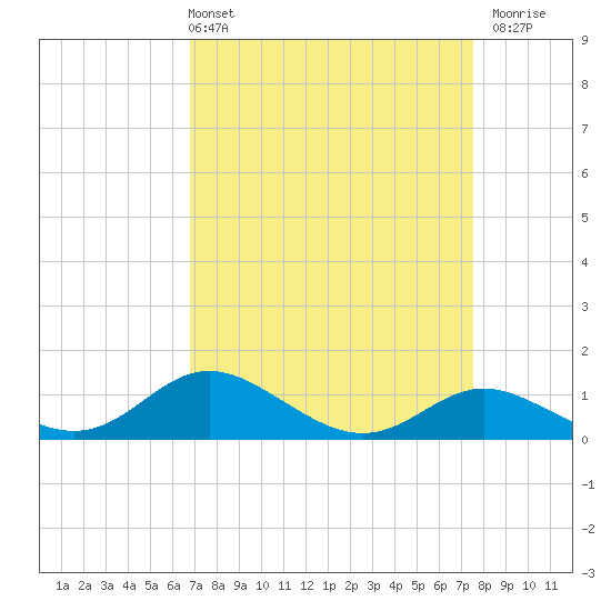 Fort McHenry Marsh tide chart for Thursday, April 2, 2026