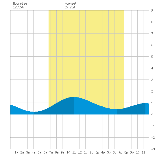 Fort McHenry Marsh tide chart for Tuesday, April 7, 2026