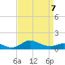 Fort McHenry Marsh tide chart for Tuesday, April 7, 2026