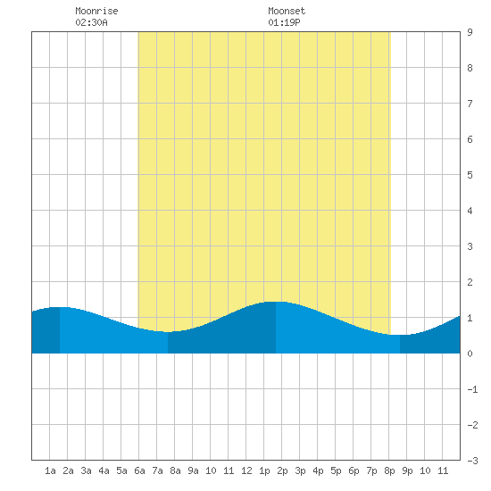 Fort McHenry Marsh tide chart for Sunday, May 10, 2026