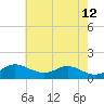 Fort McHenry Marsh tide chart for Tuesday, May 12, 2026