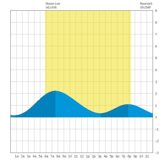 Fort McHenry Marsh tide chart for Sunday, May 17, 2026