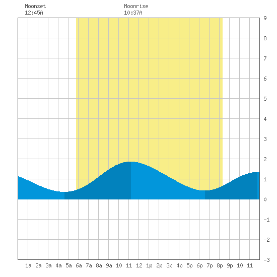 Fort McHenry Marsh tide chart for Thursday, May 21, 2026