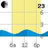 Fort McHenry Marsh tide chart for Saturday, May 23, 2026