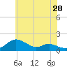 Fort McHenry Marsh tide chart for Thursday, May 28, 2026
