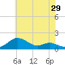 Fort McHenry Marsh tide chart for Friday, May 29, 2026