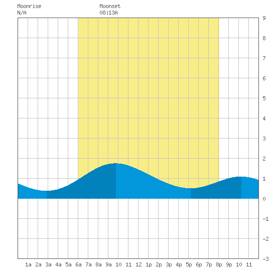 Fort McHenry Marsh tide chart for Tuesday, May 5, 2026