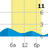 Fort McHenry Marsh tide chart for Thursday, June 11, 2026