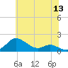 Fort McHenry Marsh tide chart for Saturday, June 13, 2026