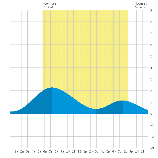 Fort McHenry Marsh tide chart for Monday, June 15, 2026