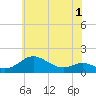 Fort McHenry Marsh tide chart for Monday, June 1, 2026