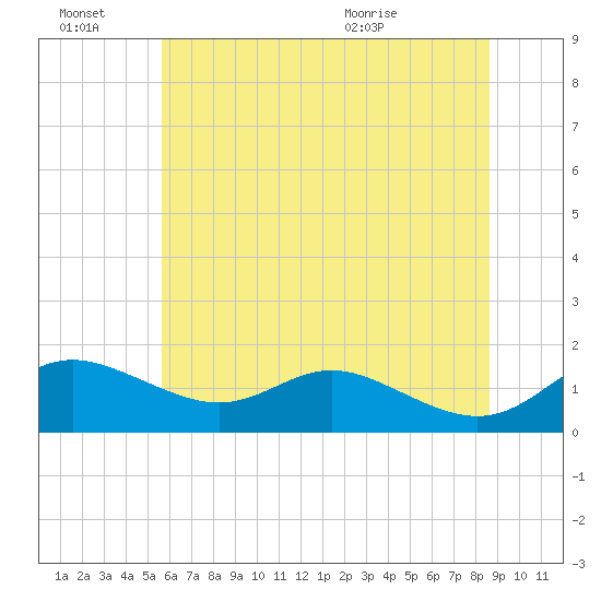 Fort McHenry Marsh tide chart for Monday, June 22, 2026