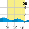 Fort McHenry Marsh tide chart for Tuesday, June 23, 2026