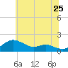 Fort McHenry Marsh tide chart for Thursday, June 25, 2026