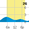 Fort McHenry Marsh tide chart for Friday, June 26, 2026