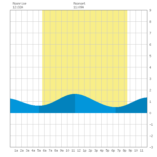 Fort McHenry Marsh tide chart for Saturday, June 6, 2026