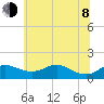 Fort McHenry Marsh tide chart for Monday, June 8, 2026