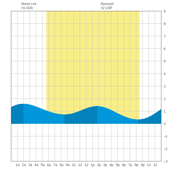 Fort McHenry Marsh tide chart for Tuesday, June 9, 2026