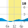 Fort Myers tide chart for Sunday, January 10, 2021
