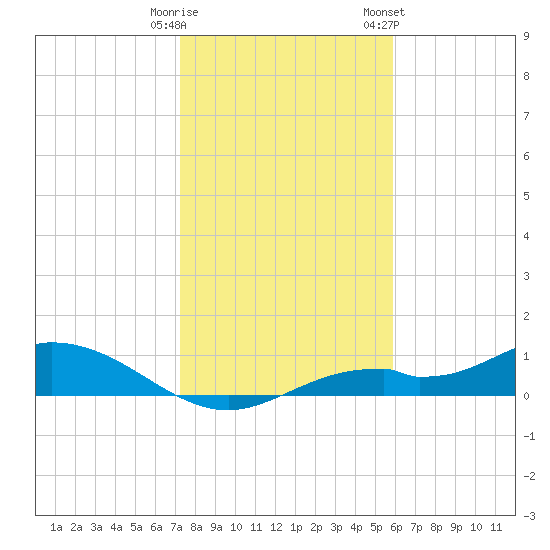 Fort Myers tide chart for Monday, January 11, 2021