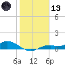 Fort Myers tide chart for Wednesday, January 13, 2021