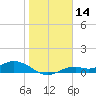 Fort Myers tide chart for Thursday, January 14, 2021
