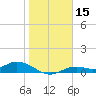 Fort Myers tide chart for Friday, January 15, 2021