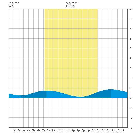 Fort Myers tide chart for Tuesday, January 19, 2021