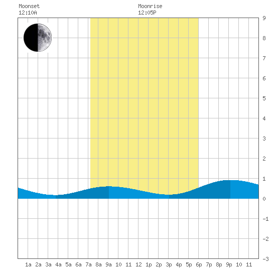Fort Myers tide chart for Wednesday, January 20, 2021