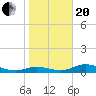 Fort Myers tide chart for Wednesday, January 20, 2021