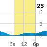 Fort Myers tide chart for Saturday, January 23, 2021