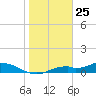 Fort Myers tide chart for Monday, January 25, 2021