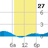 Fort Myers tide chart for Wednesday, January 27, 2021