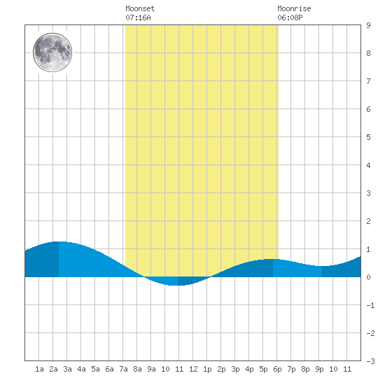Fort Myers tide chart for Thursday, January 28, 2021