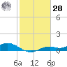 Fort Myers tide chart for Thursday, January 28, 2021
