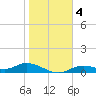 Fort Myers tide chart for Monday, January 4, 2021