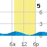 Fort Myers tide chart for Tuesday, January 5, 2021