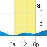 Fort Myers tide chart for Friday, January 8, 2021
