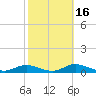 Fort Myers tide chart for Tuesday, February 16, 2021