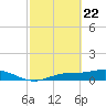 Fort Myers tide chart for Monday, February 22, 2021