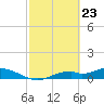 Fort Myers tide chart for Tuesday, February 23, 2021