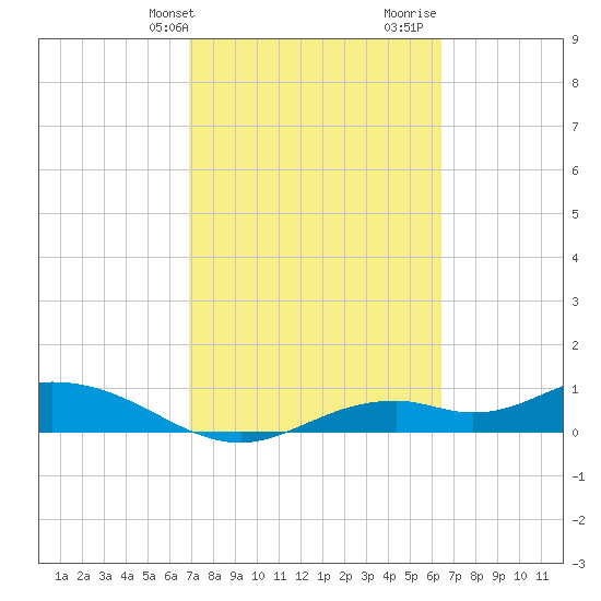 Fort Myers tide chart for Wednesday, February 24, 2021