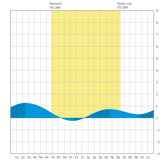 Fort Myers tide chart for Friday, February 26, 2021