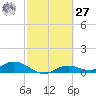 Fort Myers tide chart for Saturday, February 27, 2021