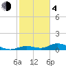 Fort Myers tide chart for Thursday, February 4, 2021