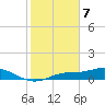 Fort Myers tide chart for Sunday, February 7, 2021