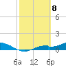 Fort Myers tide chart for Monday, February 8, 2021
